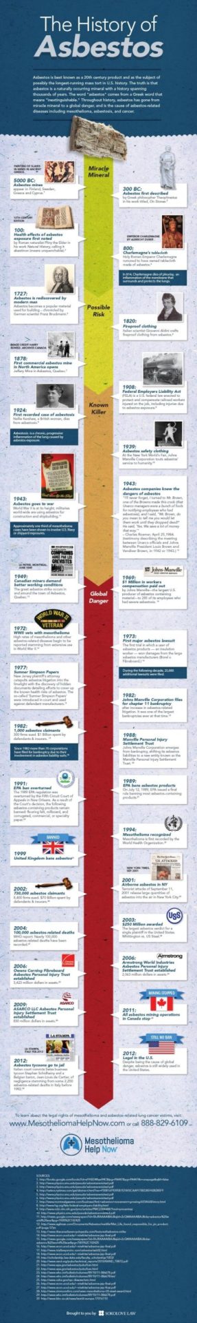 Asbestos-A Global Danger