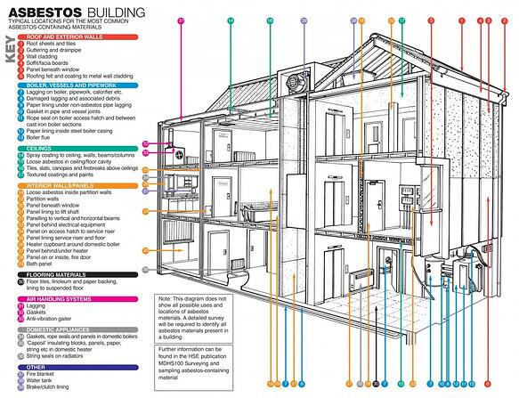 Asbestos in Buildings